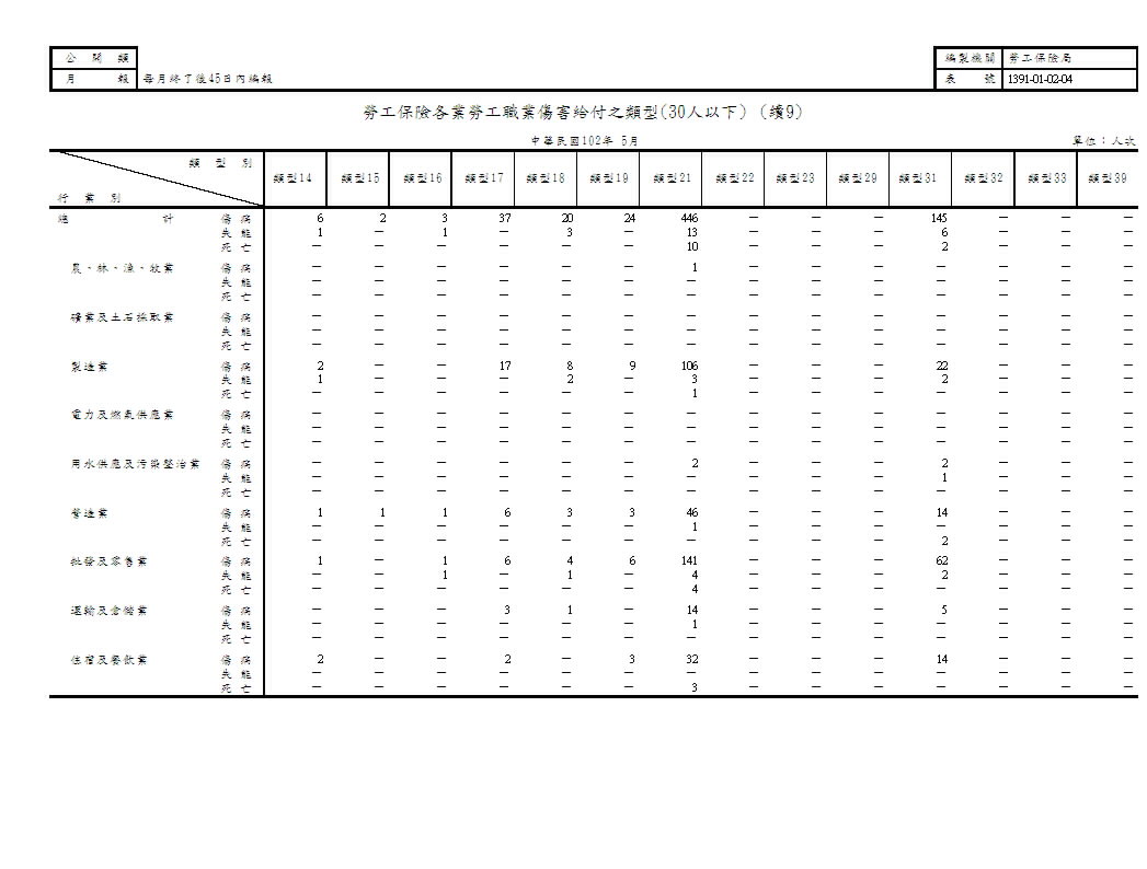 勞工保險各業勞工職業傷害給付之類型第p10頁圖表